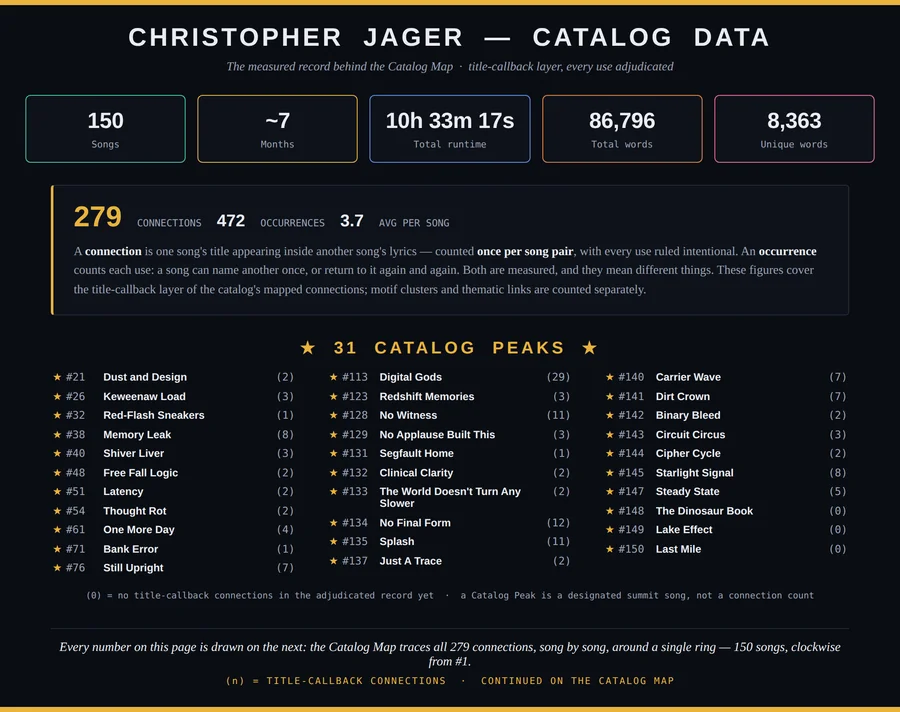 Catalog Data — 279 title-callback connections, 472 occurrences, 31 Catalog Peaks, corpus figures