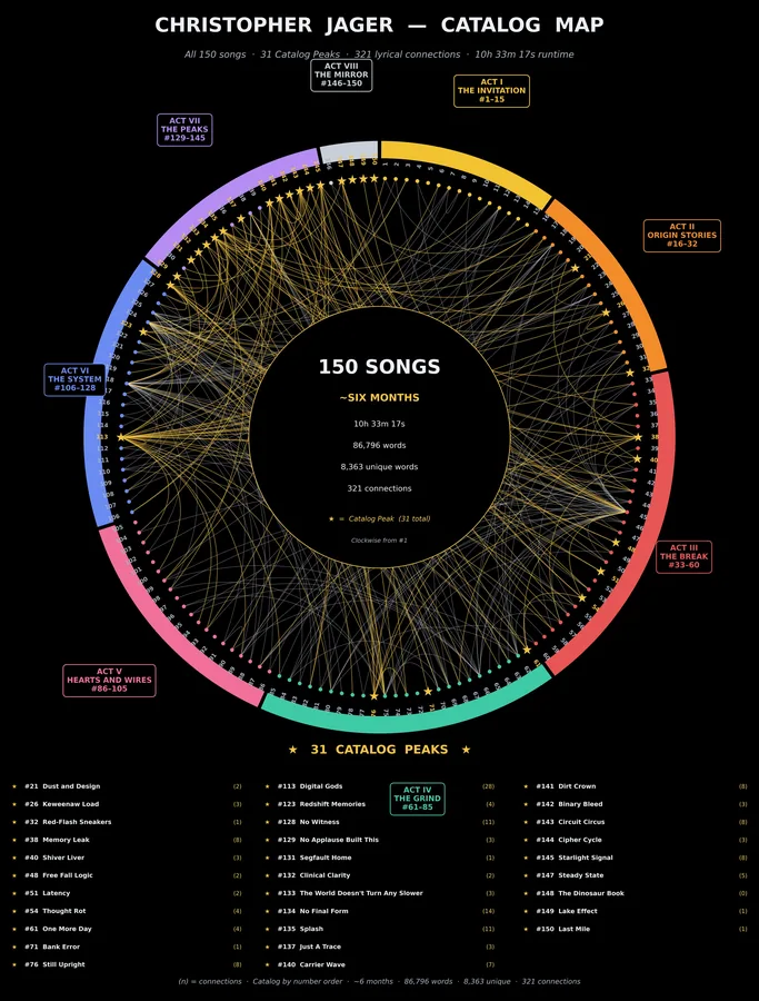 Catalog Map — 150-song connection ring across eight acts with 31 Catalog Peaks