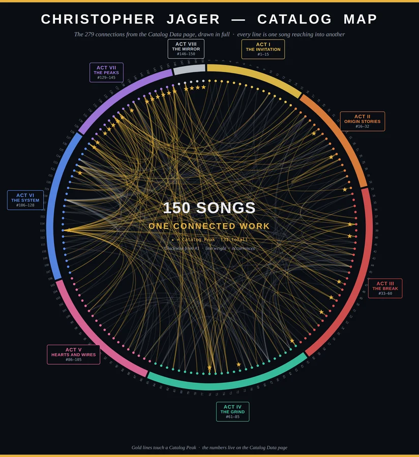 Catalog Map — 150-song connection ring across eight acts with 31 Catalog Peaks, all 279 connections drawn