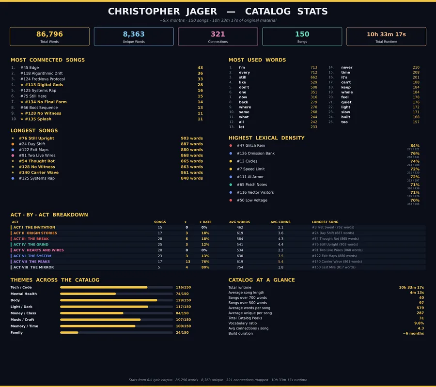 Catalog Stats — 86,796 words, 8,363 unique, 321 connections