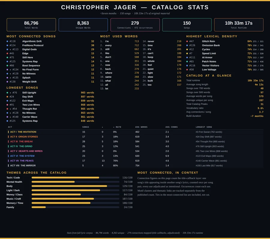 Catalog Stats — 86,796 words, 8,363 unique, 279 connections