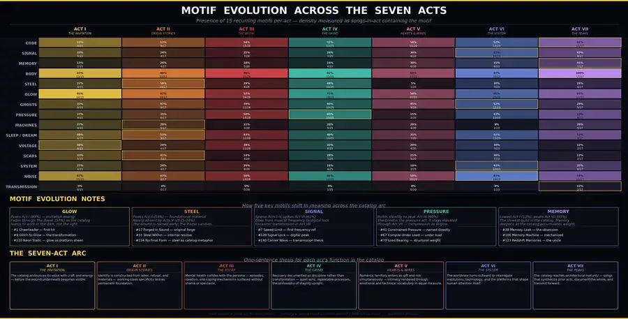 Motif Evolution Act Arc infographic