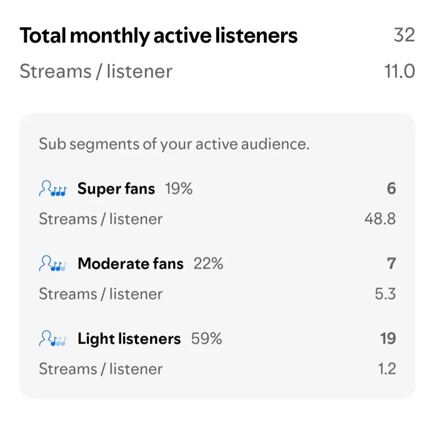 Spotify for Artists capture: 32 monthly active listeners at 11.0 streams per listener — 6 super fans averaging 48.8 streams each, 7 moderate fans at 5.3, 19 light listeners at 1.2