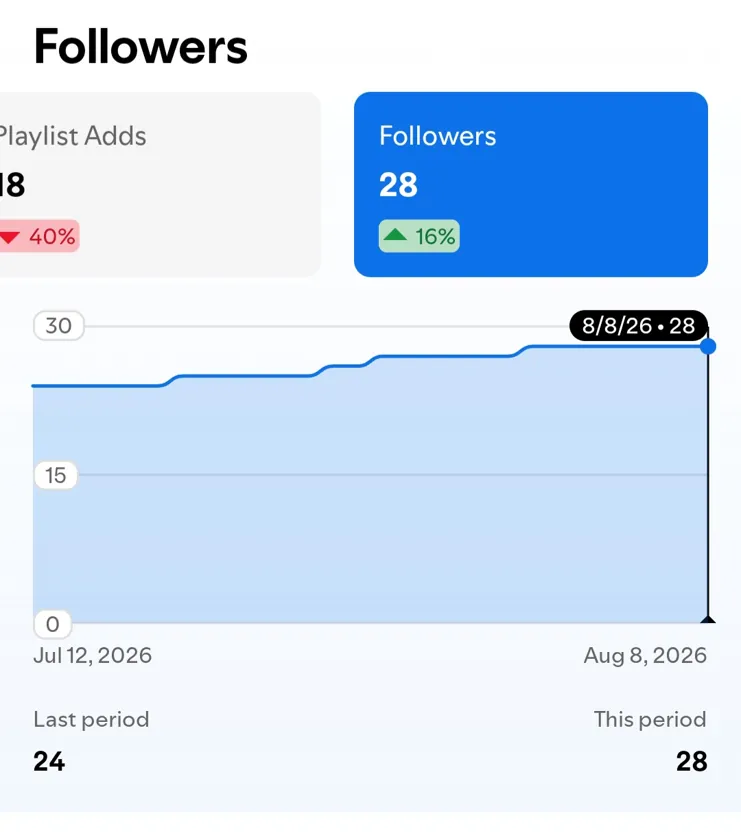 Spotify for Artists capture: 28 followers, up 16% from 24, Jul 12 – Aug 8, 2026