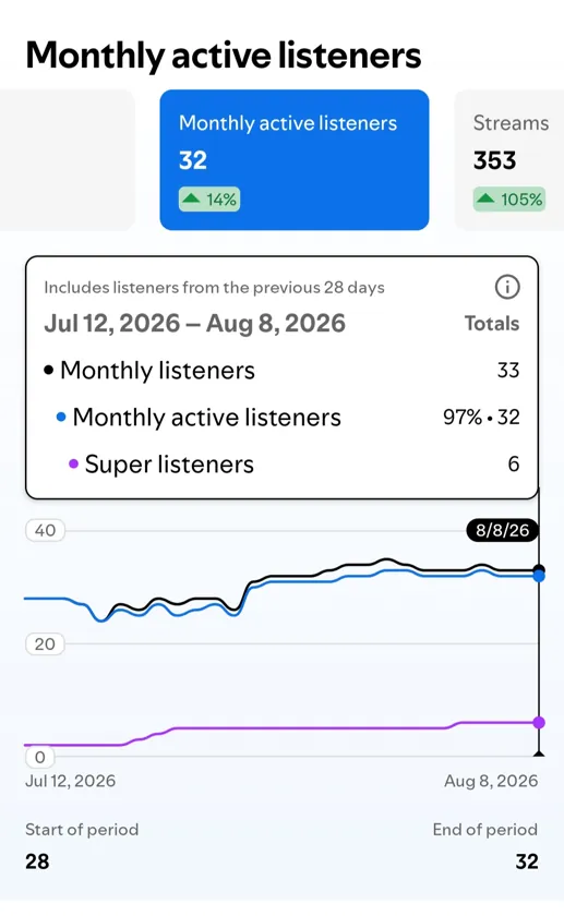 Spotify for Artists capture: 33 monthly listeners, 32 monthly active listeners (97%), 6 super listeners, Jul 12 – Aug 8, 2026