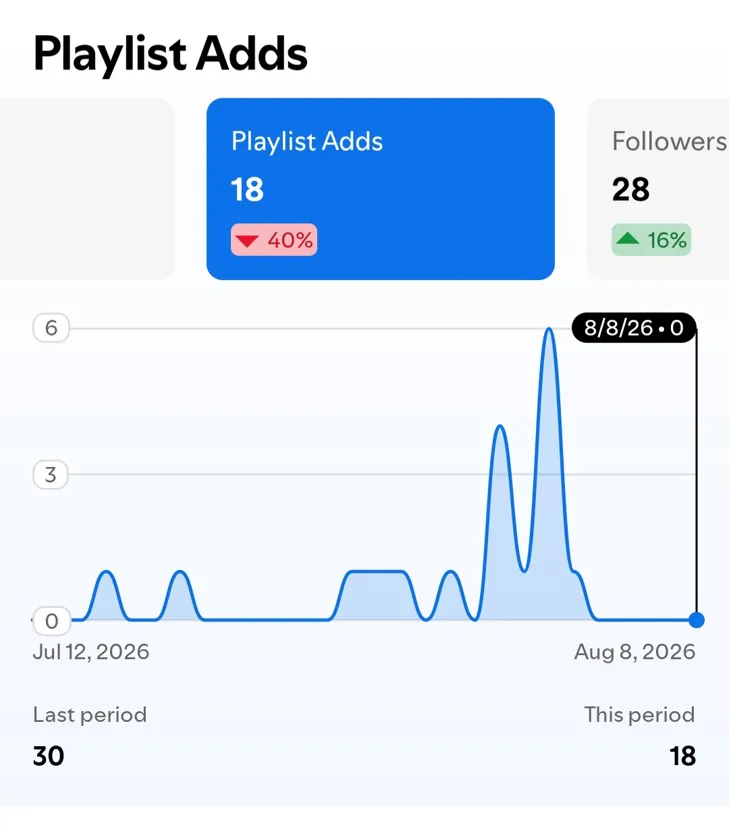 Spotify for Artists capture: 18 playlist adds, down 40% from 30, Jul 12 – Aug 8, 2026