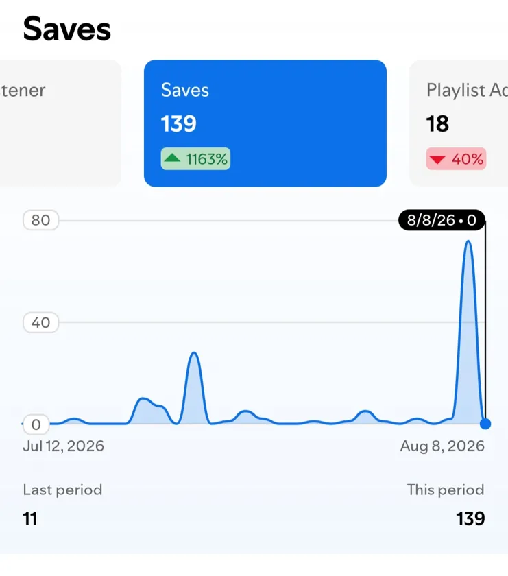 Spotify for Artists capture: 139 saves, up 1,163% from 11, Jul 12 – Aug 8, 2026