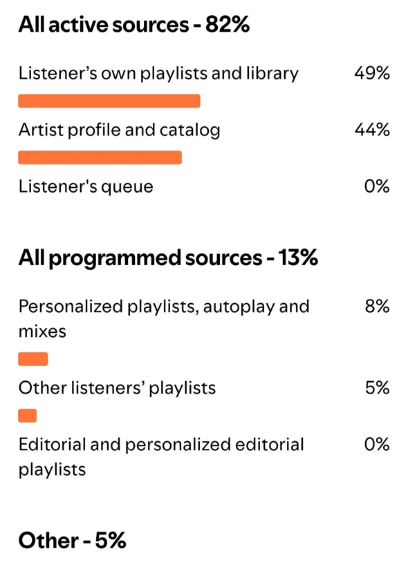 Spotify for Artists capture: 82% of listeners stream from active sources — 49% own playlists and library, 44% artist profile and catalog; 13% programmed sources