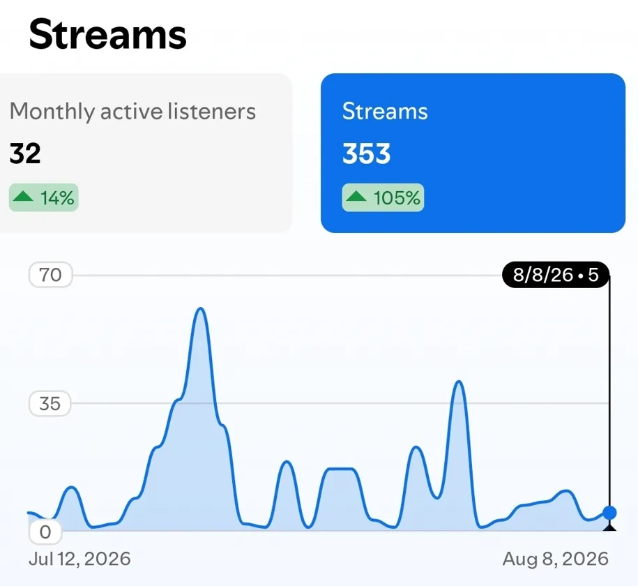 Spotify for Artists capture: 353 streams, up 105% from 172, with 32 monthly active listeners up 14%, Jul 12 – Aug 8, 2026